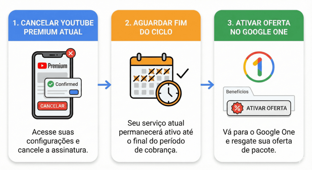 Infográfico em três passos: cancelar YouTube Premium atual, aguardar fim do ciclo e ativar oferta no painel do Google One.