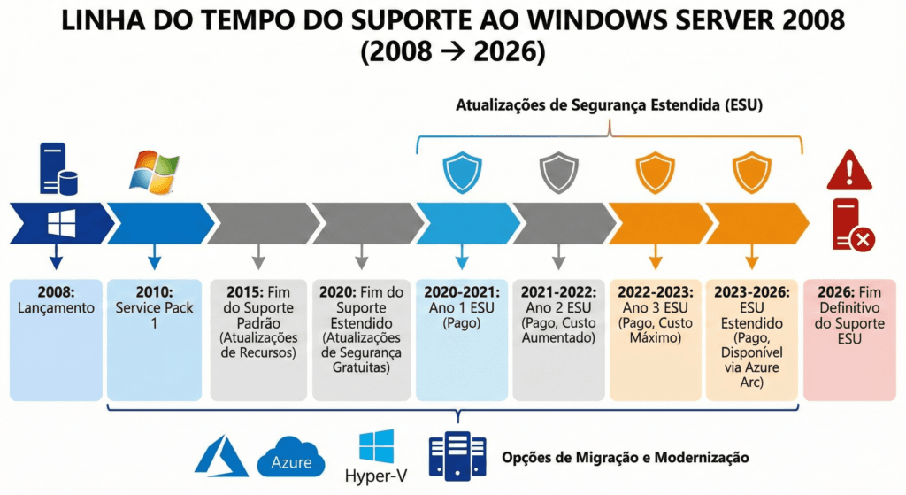 Infográfico detalhando a linha do tempo do suporte ao Windows Server 2008, destacando o fim do suporte padrão em 2020 e o encerramento definitivo do Premium Assurance em 2026.