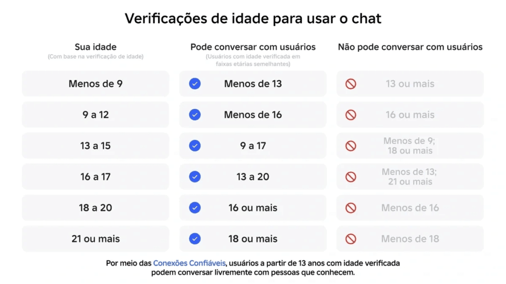 Infográfico oficial detalhando as novas regras de verificação de idade do Roblox, mostrando quais faixas etárias podem conversar entre si e quais estão bloqueadas.