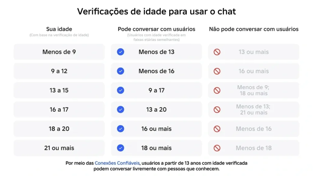 Tabela de restrições de idade para o chat do Roblox 2026 Infográfico oficial detalhando as novas regras de verificação de idade do Roblox, mostrando quais faixas etárias podem conversar entre si e quais estão bloqueadas.
