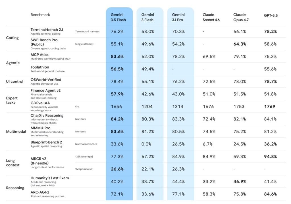 Analise de benchmark Google gemini