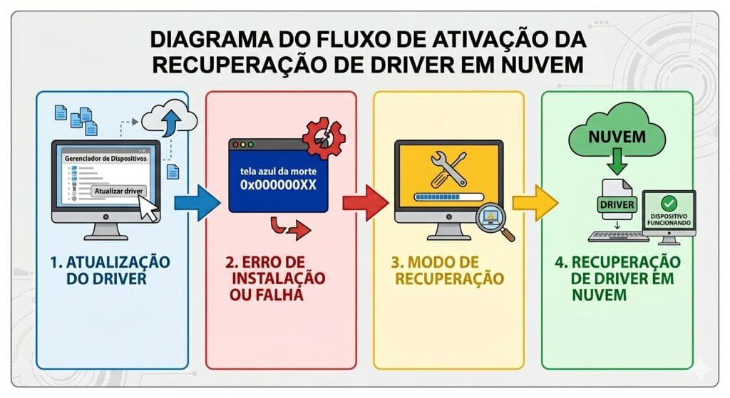 fluxo de funcionamento da recuperação de driver em nuvem no Windows 11