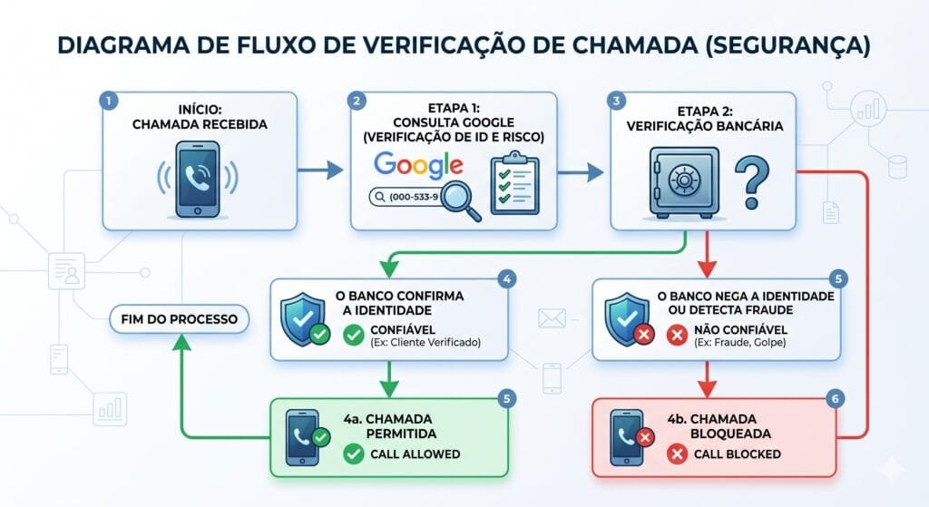 como funciona proteção android contra spoofing chamadas falsas