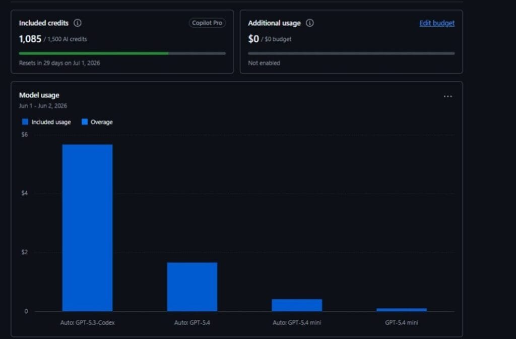 GitHub Copilot Pro - Consumo de 1.085 AI Credits em 2 dias (Jun 1-2, 2026) por modelo GPT-5.3-Codex, GPT-5.4 e GPT-5.4 mini dashboard GitHub Copilot Pro mostrando 1085 de 1500 AI credits consumidos em 2 dias com gráfico de uso por modelo GPT
